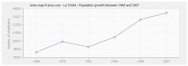 Population La Trinité